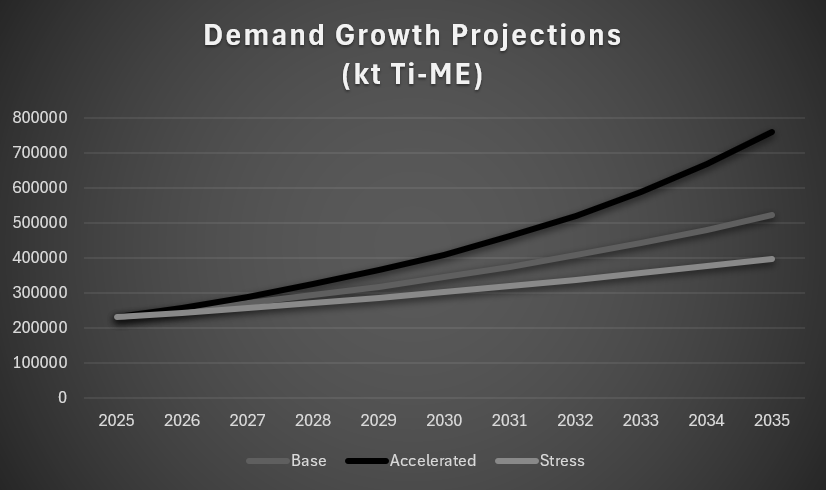 Scenario Demand growth