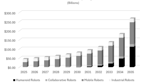 Robotics Growth by Segment
