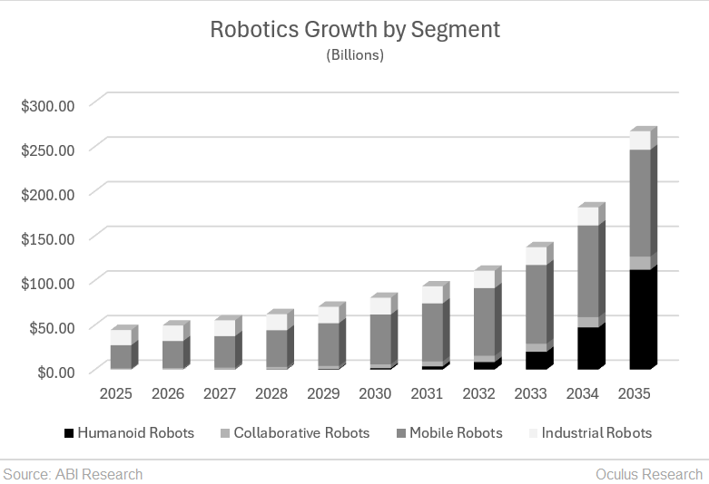 Robotics Growth by Segment