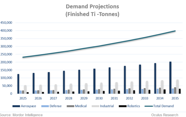 TI Demand projections w source