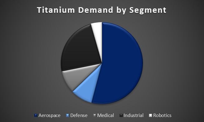 Ti demand by segment
