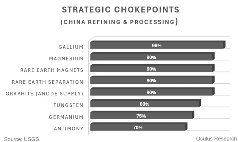 Strategic Chokepoints