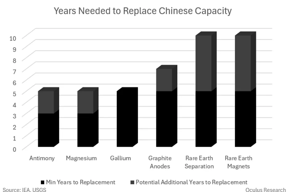 Years to replace