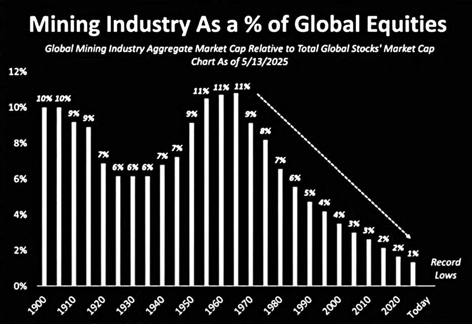 mining as percentage